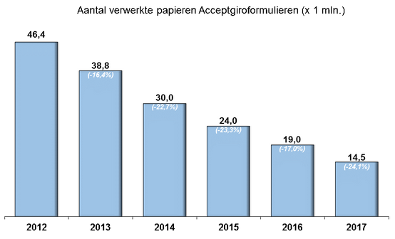 Aan het water Let op Langwerpig Gebruik papieren acceptgiro sterk afgenomen in 2017 - Security.NL