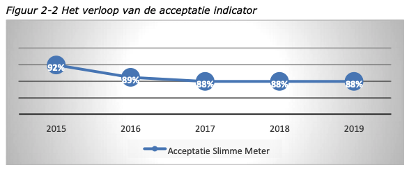 vezel Klas Aan boord Wiebes: negen procent particulieren weigert slimme meter - Security.NL