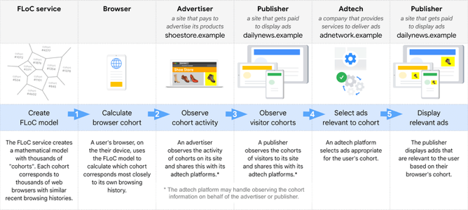 Google Chrome comienza a probar con una nueva tecnología de publicidad dirigida