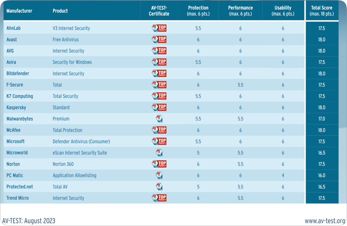 Few differences in virus scanners for Windows 10 in the latest AV test